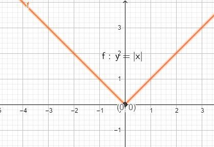 What is the minimum value of the absolute value parent function-example-1