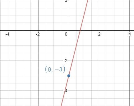 What is the y intercept of the line given by the equation below? y=4x-3-example-1