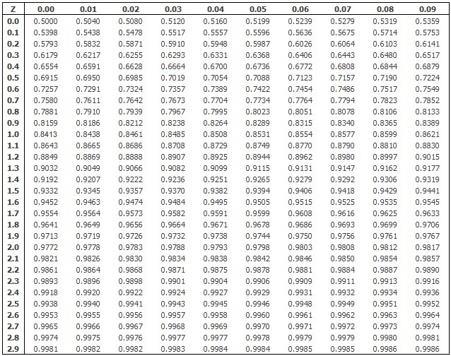 What is the probability of selecting a z score between -0.85 and 1.15? A. 0.8749 B-example-1