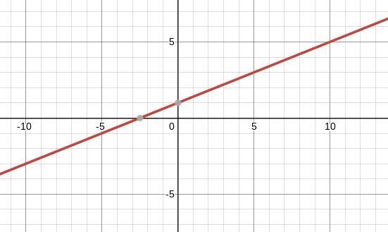 Which graph represents this system? 2x-5y=-5 Y=2/5x+1-example-1