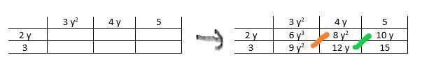 Use the chart to multiply the binomial by the trinomial. The expression (2 y + 3)(3 y-example-1