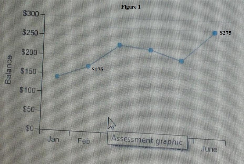 the line graph shows Calvin's saving account balance at the end of each month for-example-1