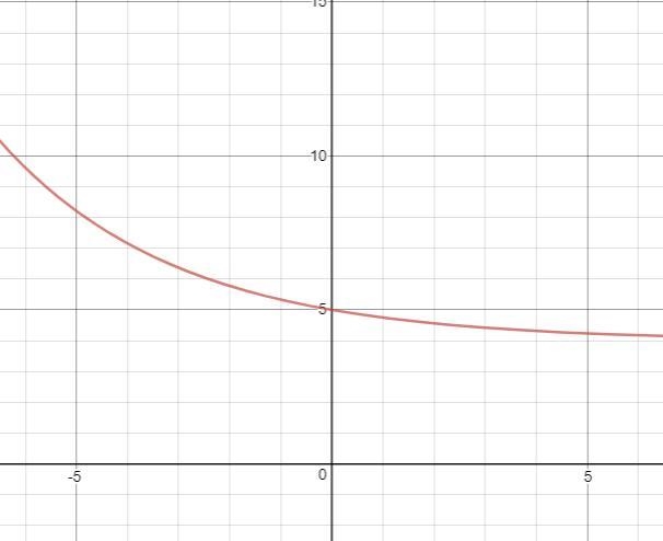 PLEASE HELP UWU describe the graph: f(x)= (3/4)^x +4-example-1