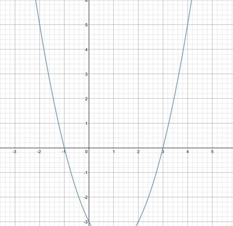 F(x)=x^2-2x-3 (so I need the done in like 20 min)-example-1