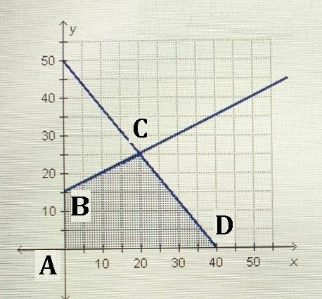 The constraints of a problem are graphed below. What are vertices of the feasible-example-1