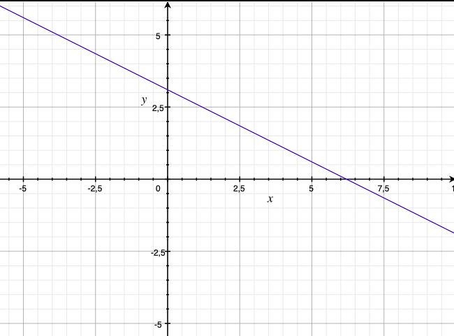 What are the x and y intercepts of the line described by the equation ? 2x + 4y = 12.4​-example-1