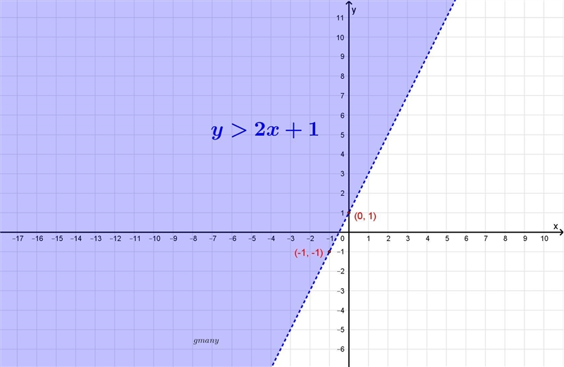 How do you graph a linear inequality?-example-1