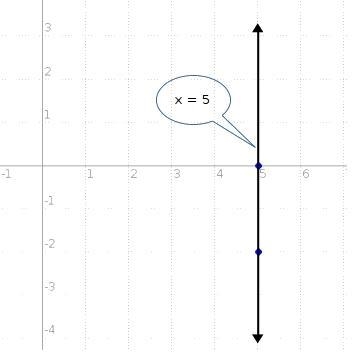 What is the equation of a line that contains the points 5,0 and 5, -2 x=5 x=0 y=0 y-example-1