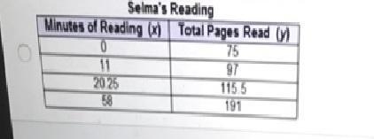 Yesterday, Selma read 75 pages of her book. If she reads at a pace of 2 pages per-example-2