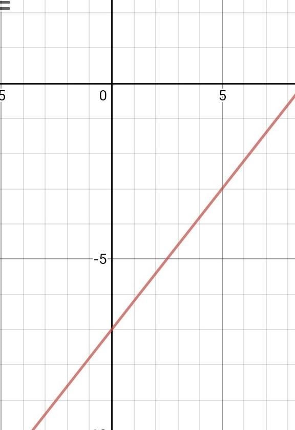 Y=4/5x-7. What is the graph-example-1