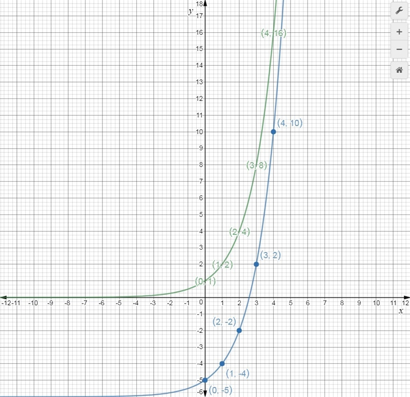 The table below represents an exponential function, g, that has been vertically shifted-example-1