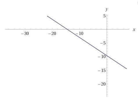 Graph this function: y + 7 = -2/3 (x+4)-example-1