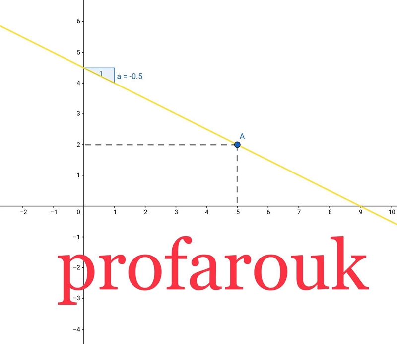 Write an equation in slope intercept form for a line through the following: through-example-1