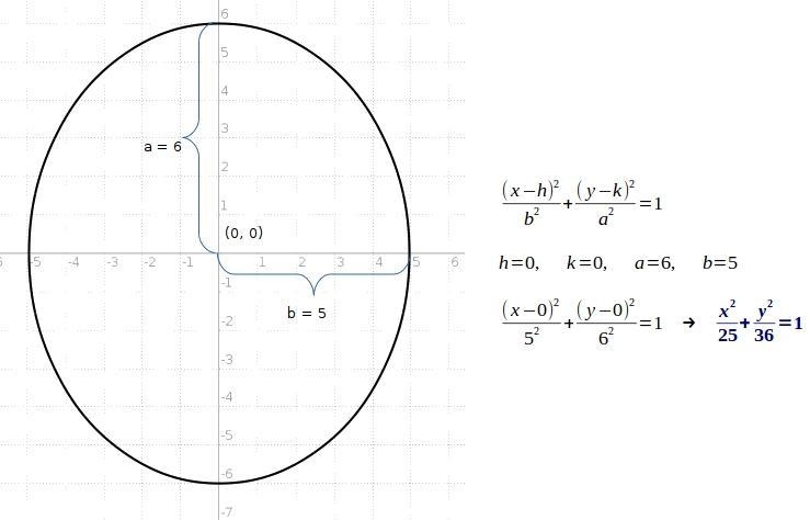 major axis length 12 on y-axis; minor axis length 10; center: (0,0). what is the equation-example-1