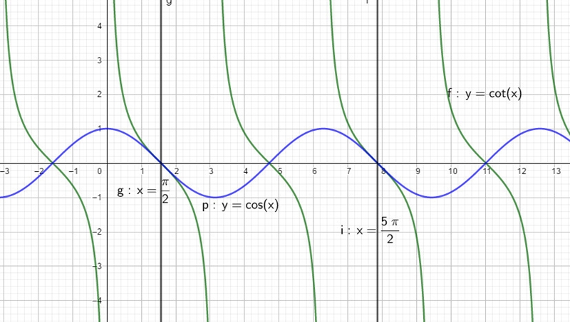 Which function has zeroes at npi/2, where n is an odd integer. Select two of the following-example-1