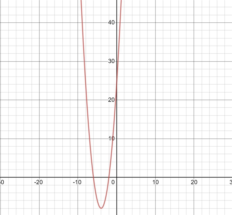 Graph the function. G(x)=2(x+2)(x+6)-example-1