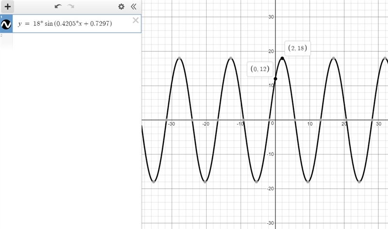 Sketch two complete cycles of the sinusoidal function described in the scenario. The-example-1