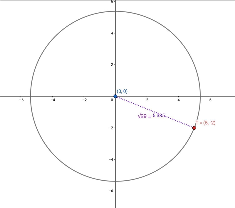 A circle is centered at O(0,0)parenthesis and has a radius of sqrt{29} 29 ​ square-example-1