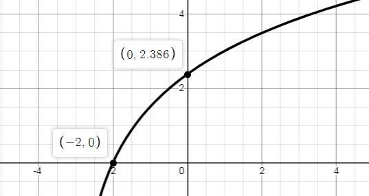 Which is the graph of y = 5log(x+3)-example-1