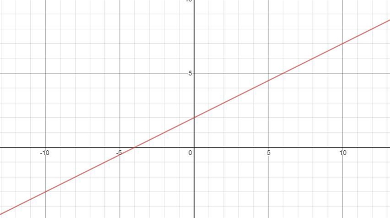 Graph the linear equation 2x-4y=-8​-example-1