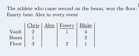 Determine *who finished where* in each event. thx​-example-5