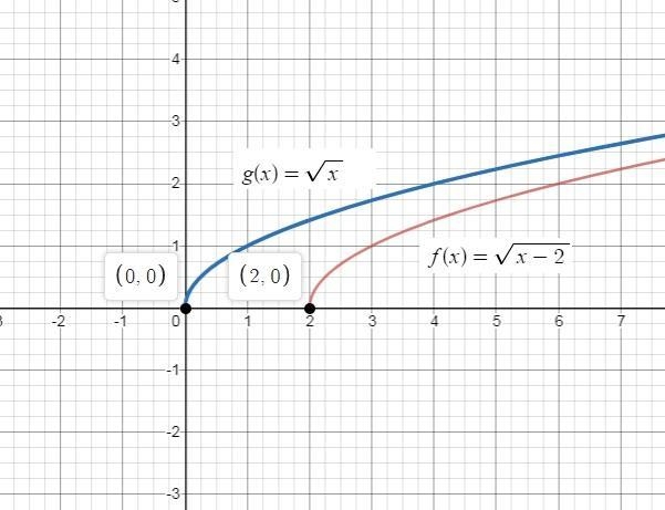 Consider the following function. f(x) = √x - 2 Which of the following graphs corresponds-example-1