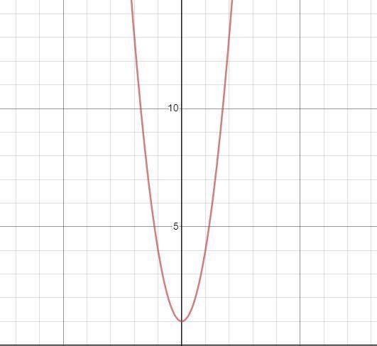 Graph the function g(x)=3x^2+1-example-1