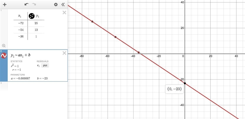 I -72 –54 -36 y 25 13 1 What is the y-intercept of the line?-example-1