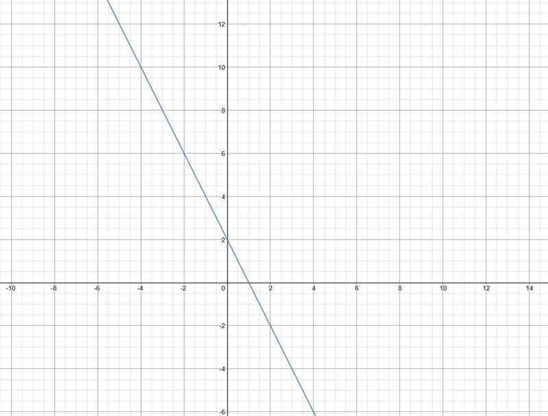 On a graph mark6x+3y=6 ​-example-1