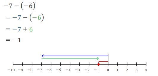 −7−(−6) Explain how you could use a number line to find the difference. What is the-example-1