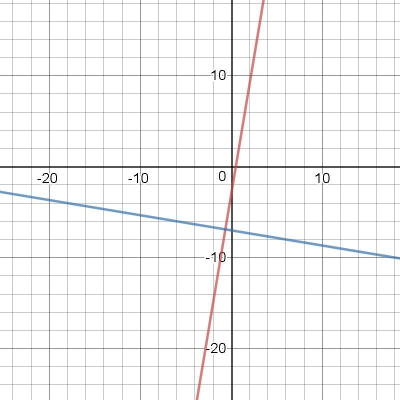 How do you graph these systems of equations y=6x-3 and y=-1/6x+7-example-1