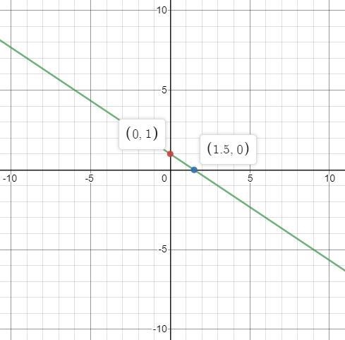 Graph the linear equation. y=-2/3x+1-example-1