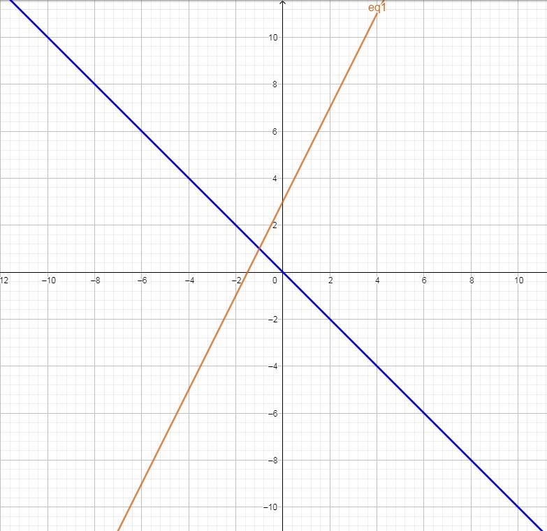 Graph the equations to solve the system y=-x y=2x+3 click on the correct answer #1 solutions-example-1