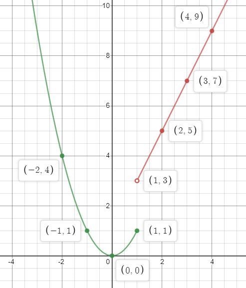 There is a picture with the Question I need help with, For the function defined by-example-1