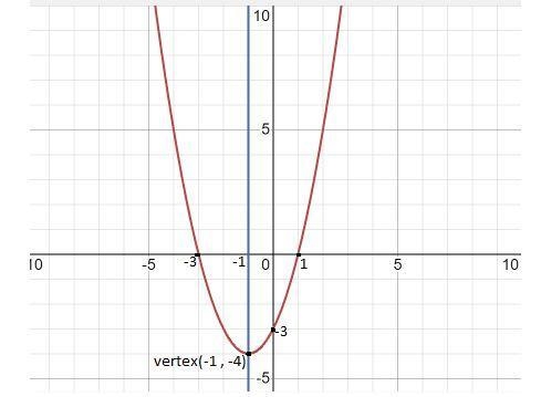 Graph f(x)=x2 +2x-3 label x and y intercept and vertex with their coordinates and-example-1