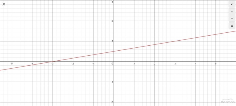 Which graph represents the function f(x)=(x - 5y + 3?-example-1