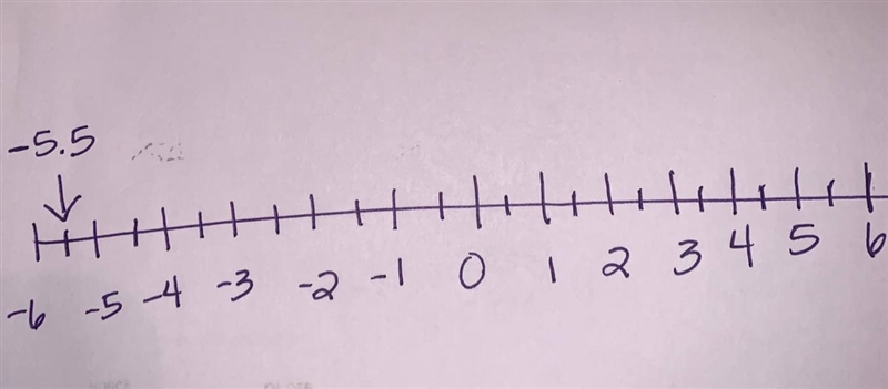 Where do -5.5 go on a number line-example-1