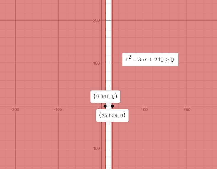 Your school sells yearbooks every spring. The total profit p made depends on the amount-example-1