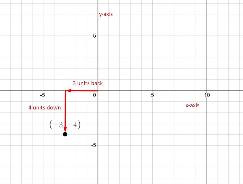 What steps would you use to plot (−3, −4, 0) in a 3-dimensional coordinate system-example-1