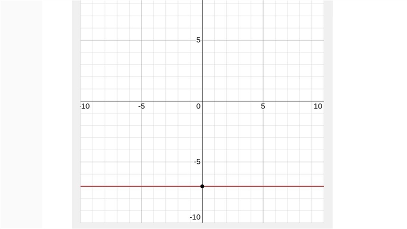 Graph the line y=-7.-example-1