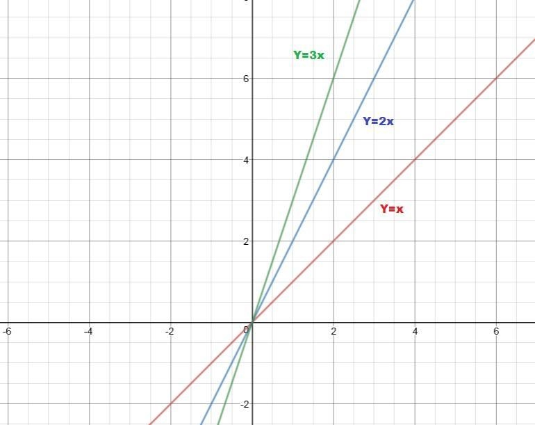 Graph y=x ,y =2x and y=3x on the same coordinate plane how are they different compare-example-1