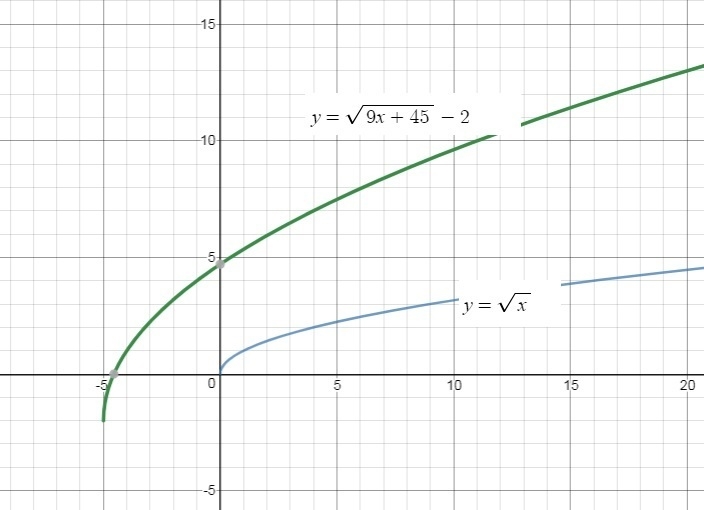 Rewrite y= (square root all) 9x+45 (non sqrt) -2 to make it easy to graph using a-example-1