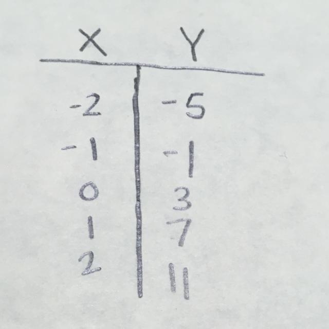 Make a table of values for each equation. 1. y= 4x+3 -2 -1 0 1-example-1