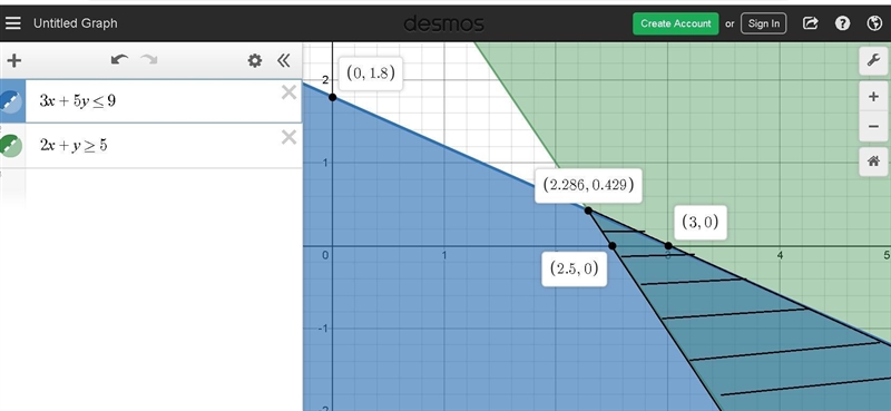 Graph D Which graph represents the system 3x + 5y ≤ 9 and 2x + y ≥ 5?-example-1