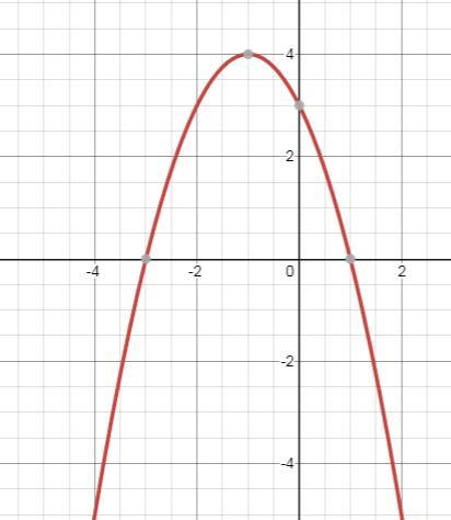 Y= -(x-1)(x+3) has how many roots-example-1