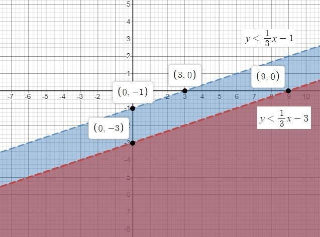 Which is true about the solution to the system of inequalities shown? y < One-thirdx-example-1