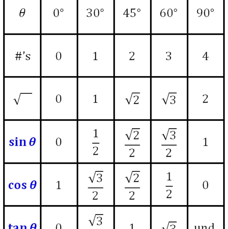 For a given angle 0 ,sin 0=1, what is cos 0-example-1