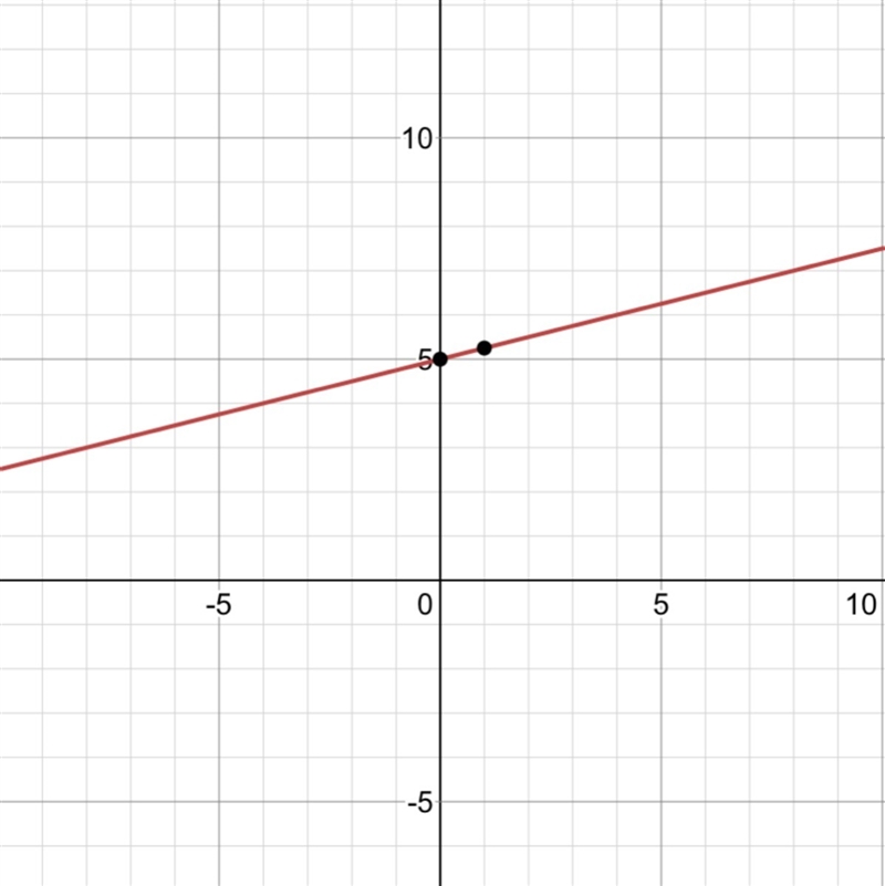 Graph the equation Y=1/4x+5-example-1