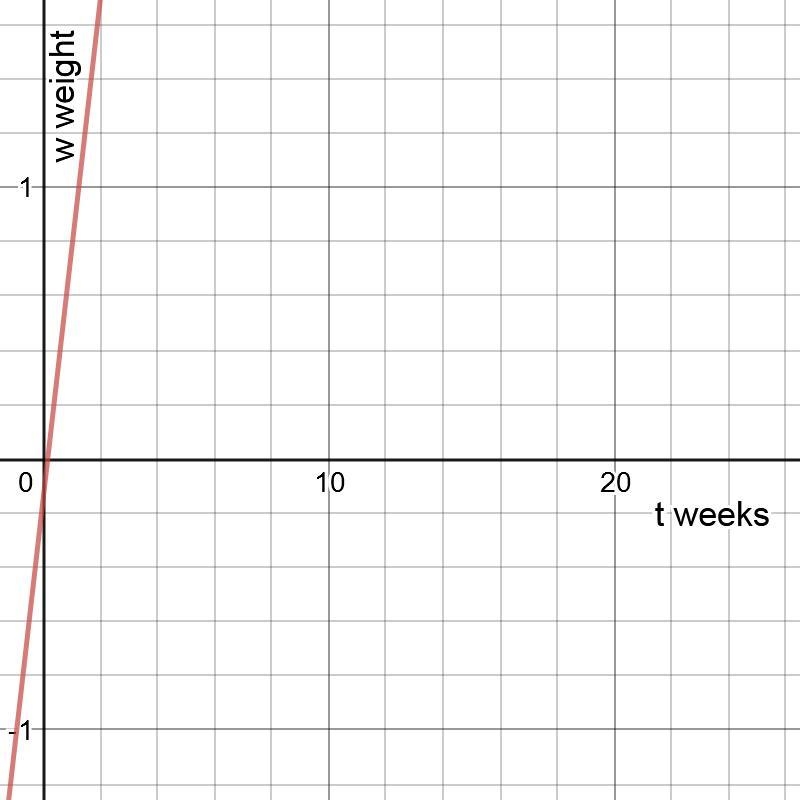 (a) A dog owner records the weight of her dog. She ﬁnds that from the age of 20 weeks-example-1