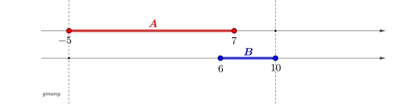 If A= [-5,7] and B= [6,10], then find A u B-example-1